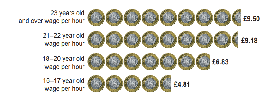Rows of pound coins show hourly wages: £9.50 for 23+, £9.18 for 21-22, £6.83 for 18-20, and £4.81 for 16-17-year-olds.