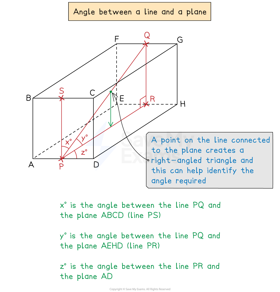 Diagram showing how to find the angle between a line and a plane.