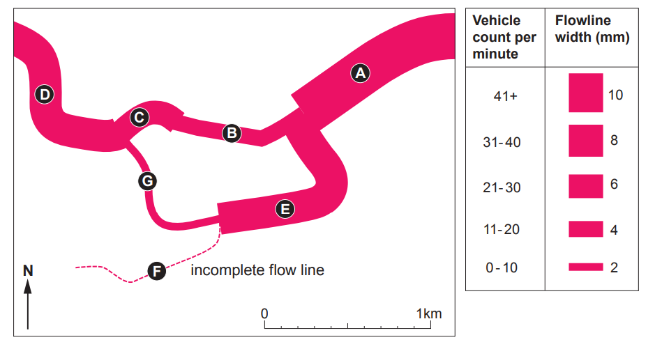 Map showing road flow with labels A-G. Thicker lines indicate higher vehicle counts. An incomplete flow line is noted near F. Scale: 0-1 km.
