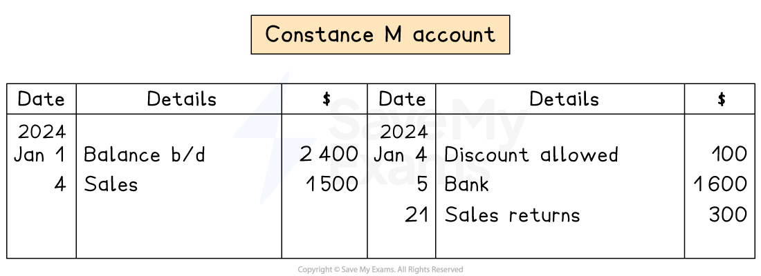 Example of a trade receivable account