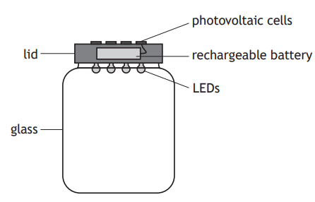 Diagram of a glass jar with labelled parts including a lid, photovoltaic cells, rechargeable battery, and LEDs.