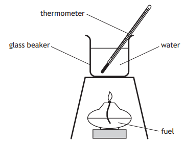 Diagram showing a beaker with water and a thermometer on a stand, heated by a fuel burner below. Labels indicate thermometer, glass beaker, water, and fuel.