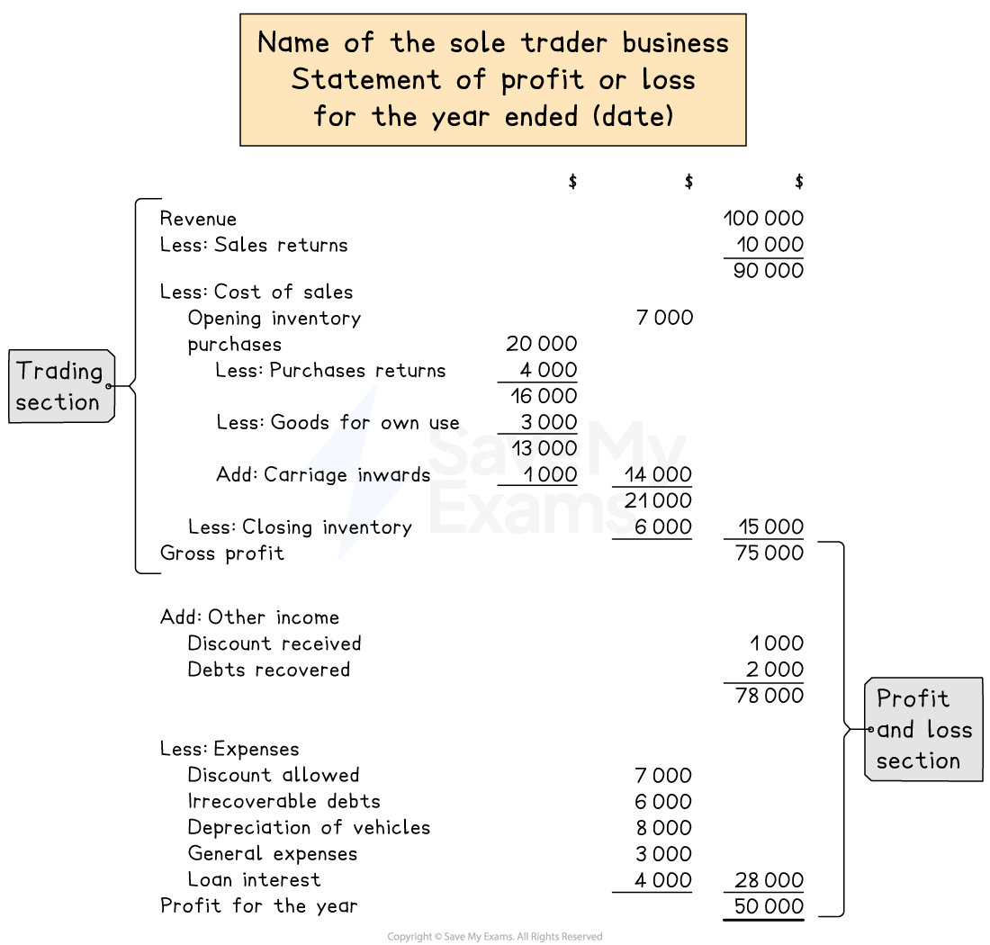 The layout of the statement of profit or loss