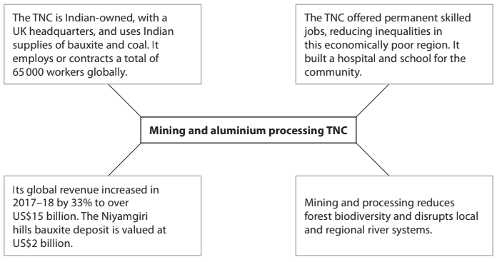 Flowchart of a mining TNC: UK HQ, Indian bauxite/coal supply, 65,000 employees. $15B revenue, environmental impact, community benefits, inequality reduction.