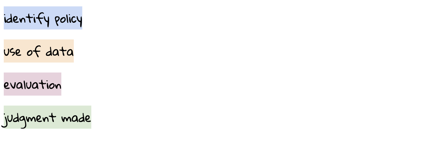 Four coloured text boxes: "identify policy" in blue, "use of data" in peach, "evaluation" in pink, and "judgment made" in green.