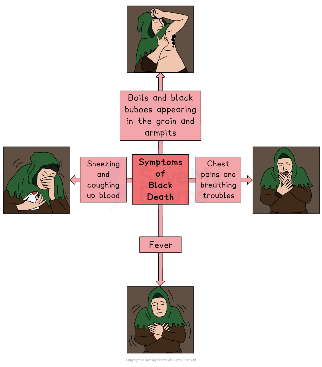 Diagram of Black Death symptoms: sneezing blood, chest pain, fever, and buboes in groin/armpits, illustrated with sick figures in green hoods.