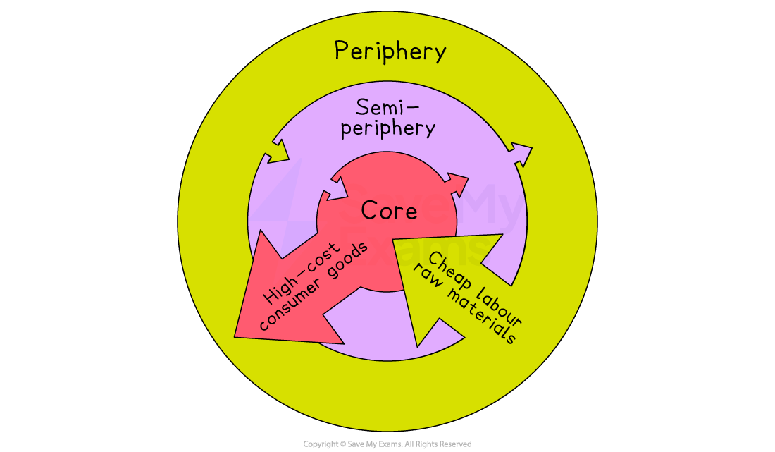 Diagram showing 'Core', 'Semi-Periphery', and 'Periphery' regions with arrows: 'high-cost consumer goods' outwards, 'cheap labour/raw materials' inwards.