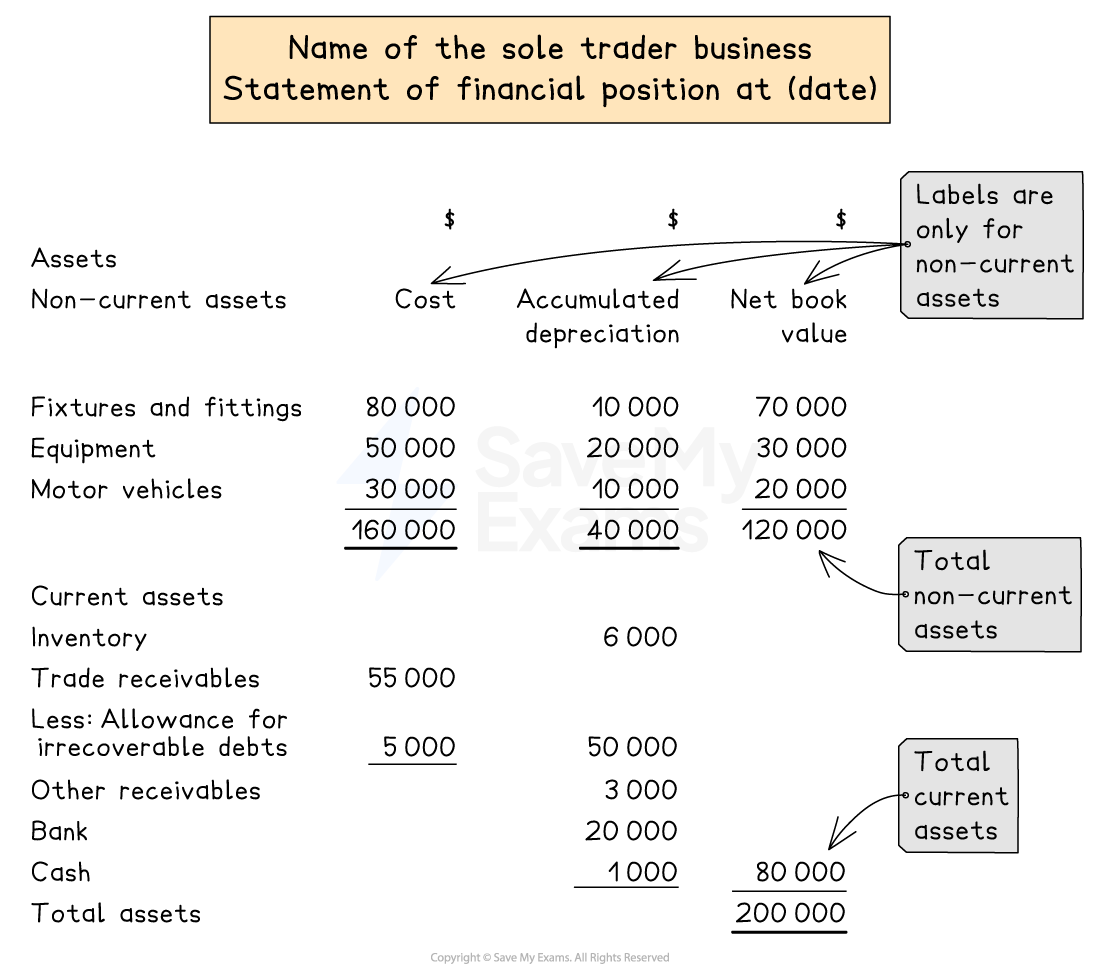 Layout of the assets section of the statement of financial position