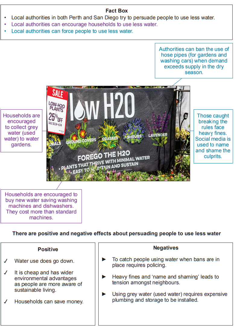 Infographic on water conservation efforts in Perth and San Diego, highlighting methods like grey water use, fines, and water-saving appliances with pros and cons.