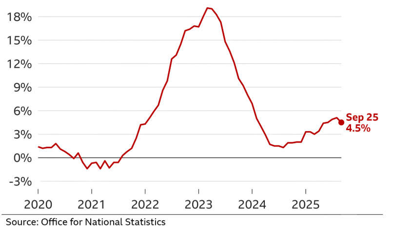 Line graph showing a percentage rise from 2020, peaking at nearly 18% in 2022, then falling back to 4.5% by September 2025. Source: Office for National Statistics.
