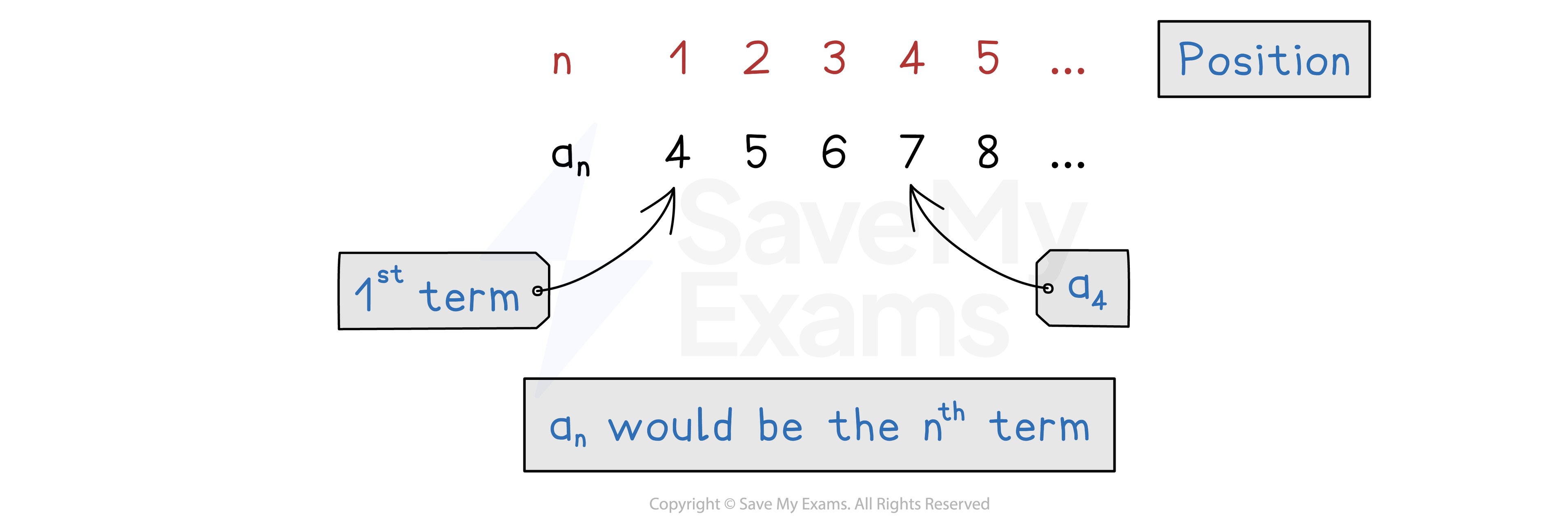 A sequence of numbers
