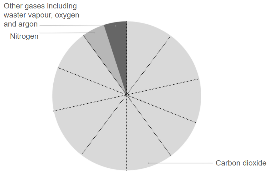 Pie chart showing gas composition: Nitrogen is largest; other gases include carbon dioxide, water vapour, oxygen, and argon with smaller sections.