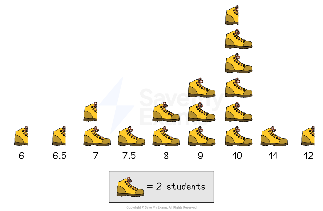 A pictogram showing shoe sizes in a Year 11 class