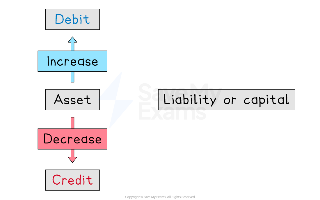 Flowchart with blue arrows showing debit and credit effects on assets, liabilities, or capital. Increase and decrease are indicated in blue and red boxes.