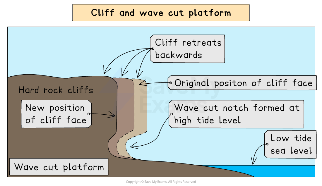 Diagram illustrating cliff erosion and wave-cut platform formation, showing the retreat of cliffs, wave-cut notch, sea levels, and new cliff position.