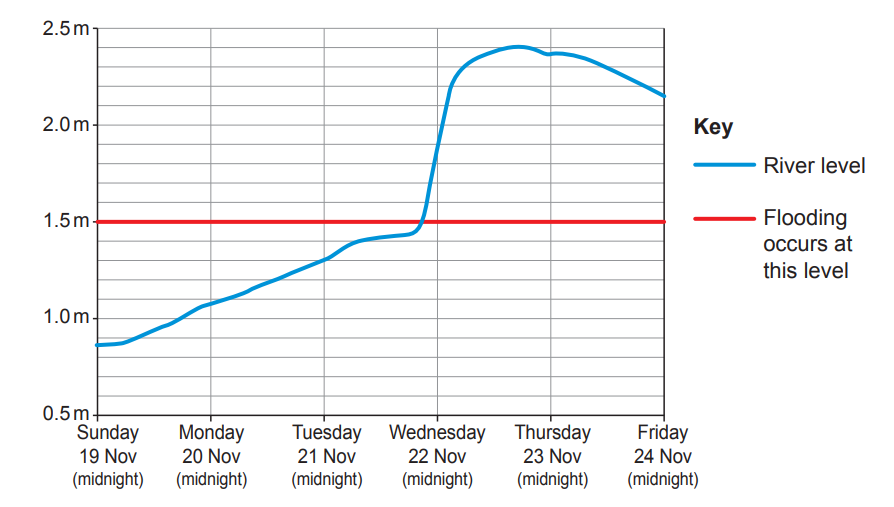 Graph showing river level rising from 1m to over 2m, peaking on 22 Nov. Red line at 1.5m indicating flood level, surpassed on 22-23 Nov.
