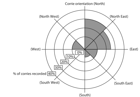 Radar chart showing corrie orientation percentages. Highest orientation towards North and North-East. Circles represent 0% to 40% increments.