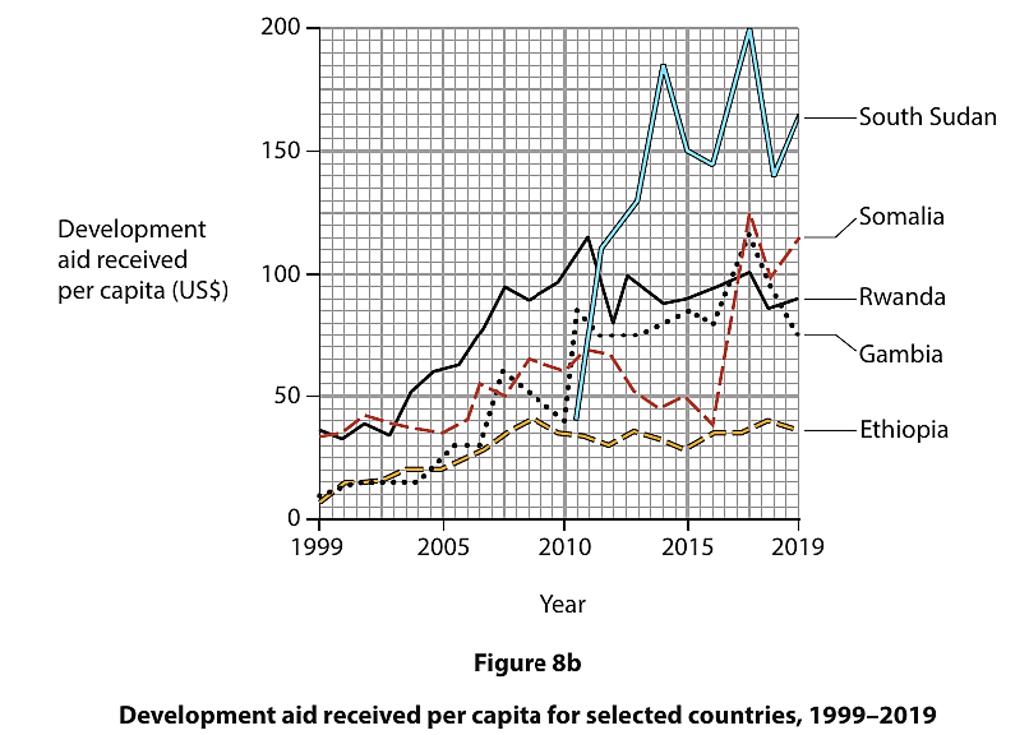Line graph showing development aid per capita for South Sudan, Somalia, Rwanda, Gambia, and Ethiopia from 1999 to 2019, with varying trends.