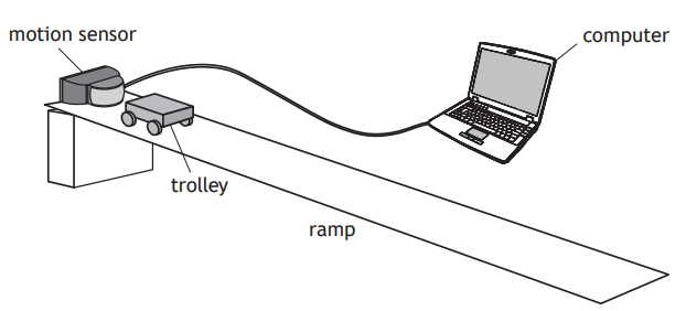 A diagram shows a motion sensor and trolley at the top of a ramp connected to a laptop computer, illustrating a physics experiment setup.
