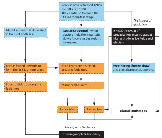 Flowchart showing glacier retreat, isostatic rebound, tectonic impacts, and glaciation effects, leading to earthquakes, landslides, and avalanches.