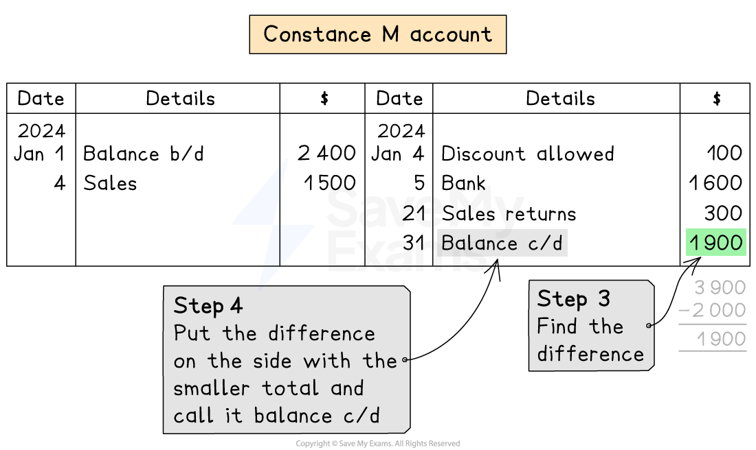 Steps 3 & 4: Finding the difference and putting it on the correct side
