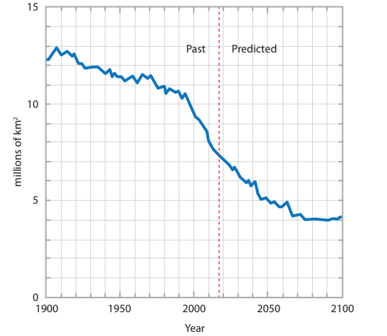Graph showing a decrease in sea ice area from 1900 to 2100 in millions of km². A red dashed line separates past and predicted trends at 2000.