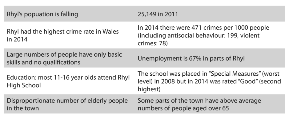 Table with data on Rhyl in 2014: population decline, high crime rate, low skills, high unemployment, school rating improvement, and elderly population.
