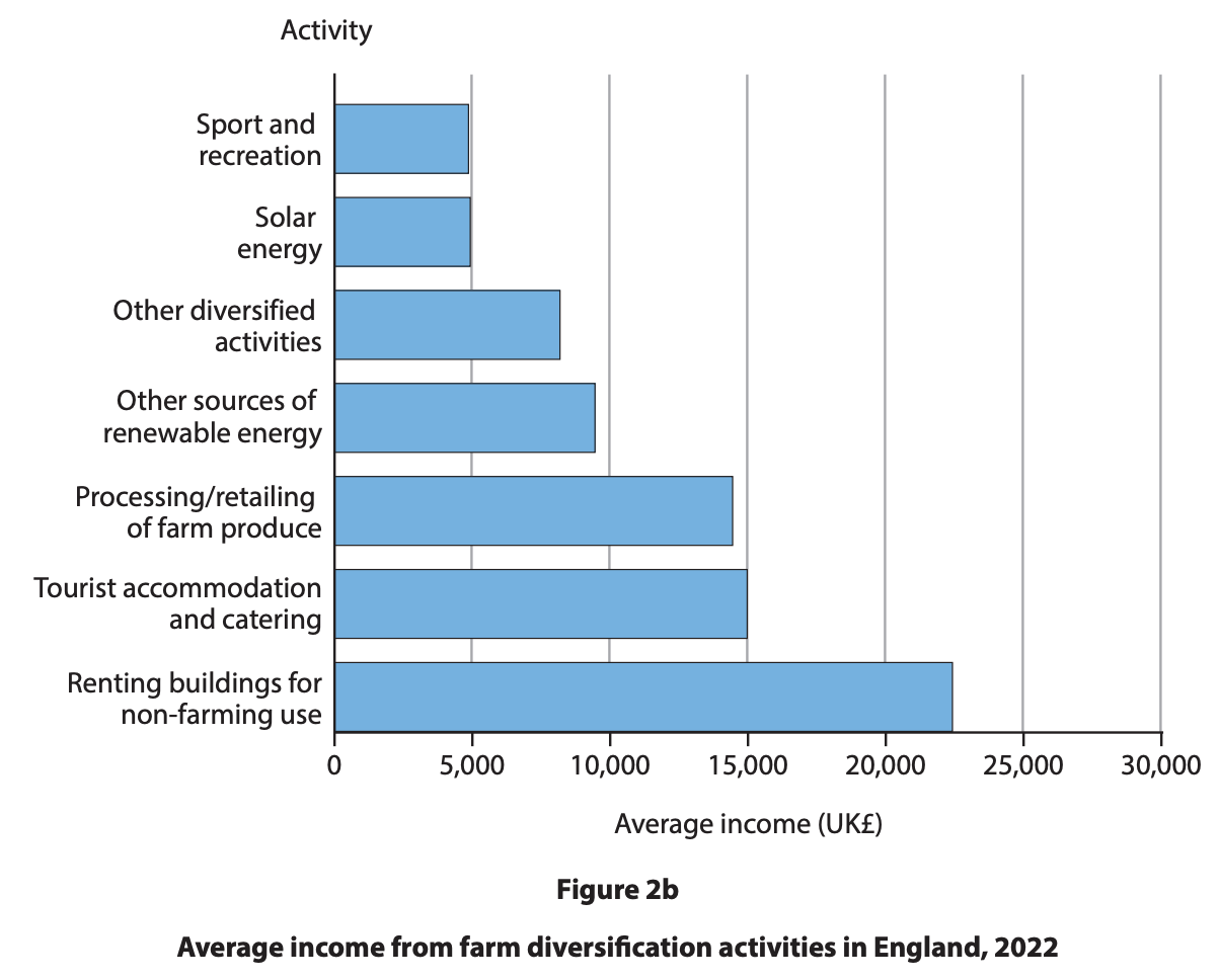 Bar chart showing average 2022 income from farm diversification in England, with categories like sport, solar energy, and tourist accommodation.
