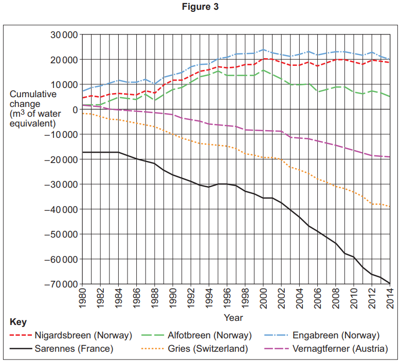 Graph showing cumulative change in glacier mass for six glaciers from 1980 to 2014. Nigardsbreen, Engabreen increase; others decrease significantly.