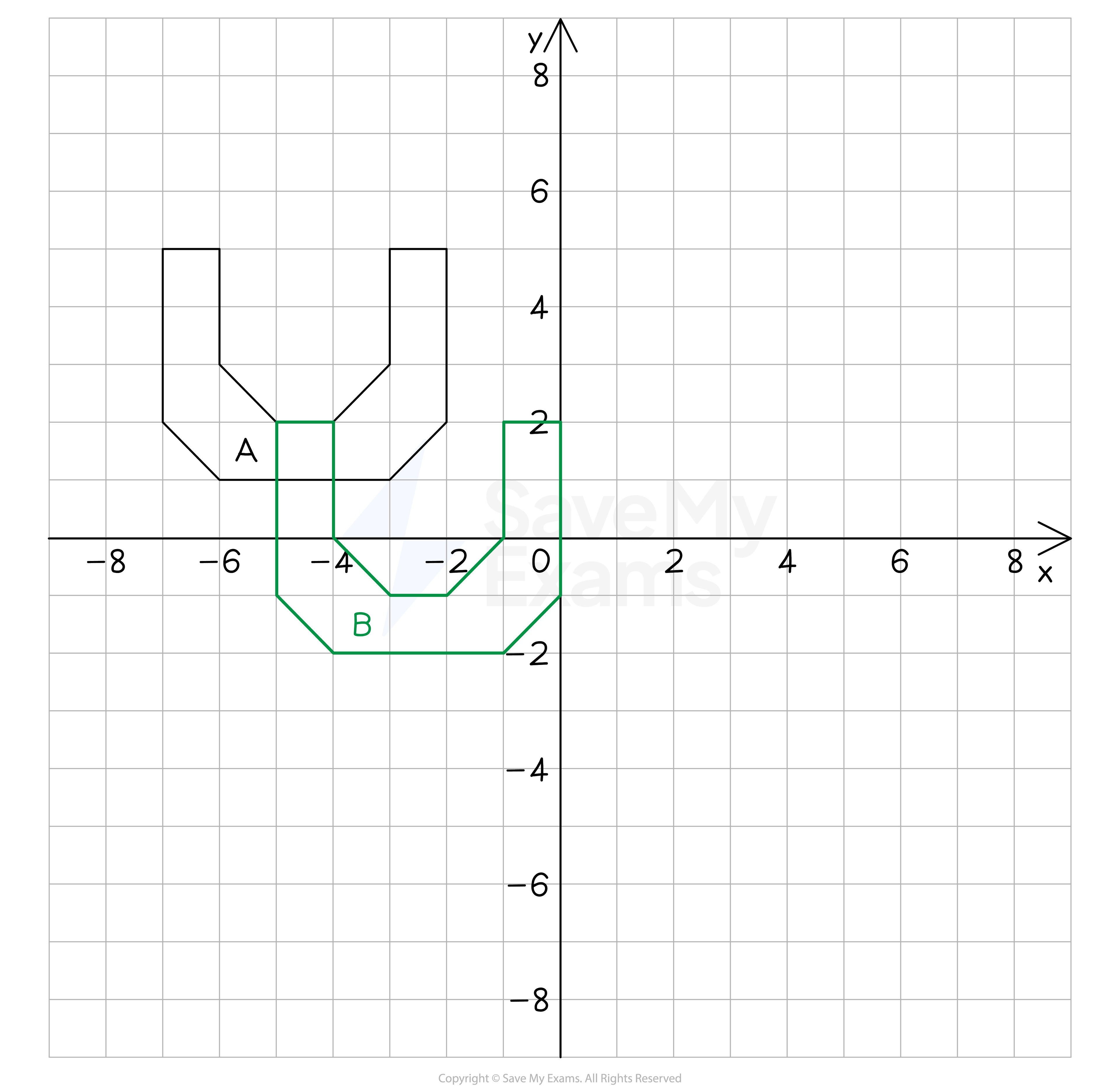 A grid showing an object A and its transformed image B