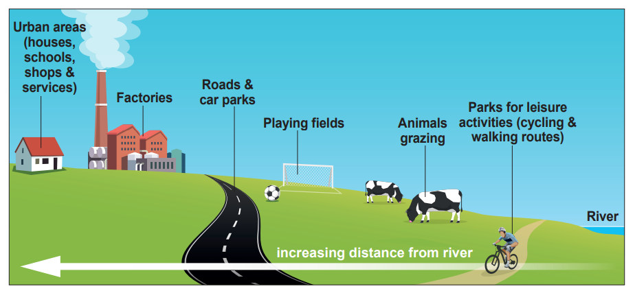Diagram of land use from urban areas and factories to roads, playing fields, grazing animals, and parks for leisure, increasing distance from a river.