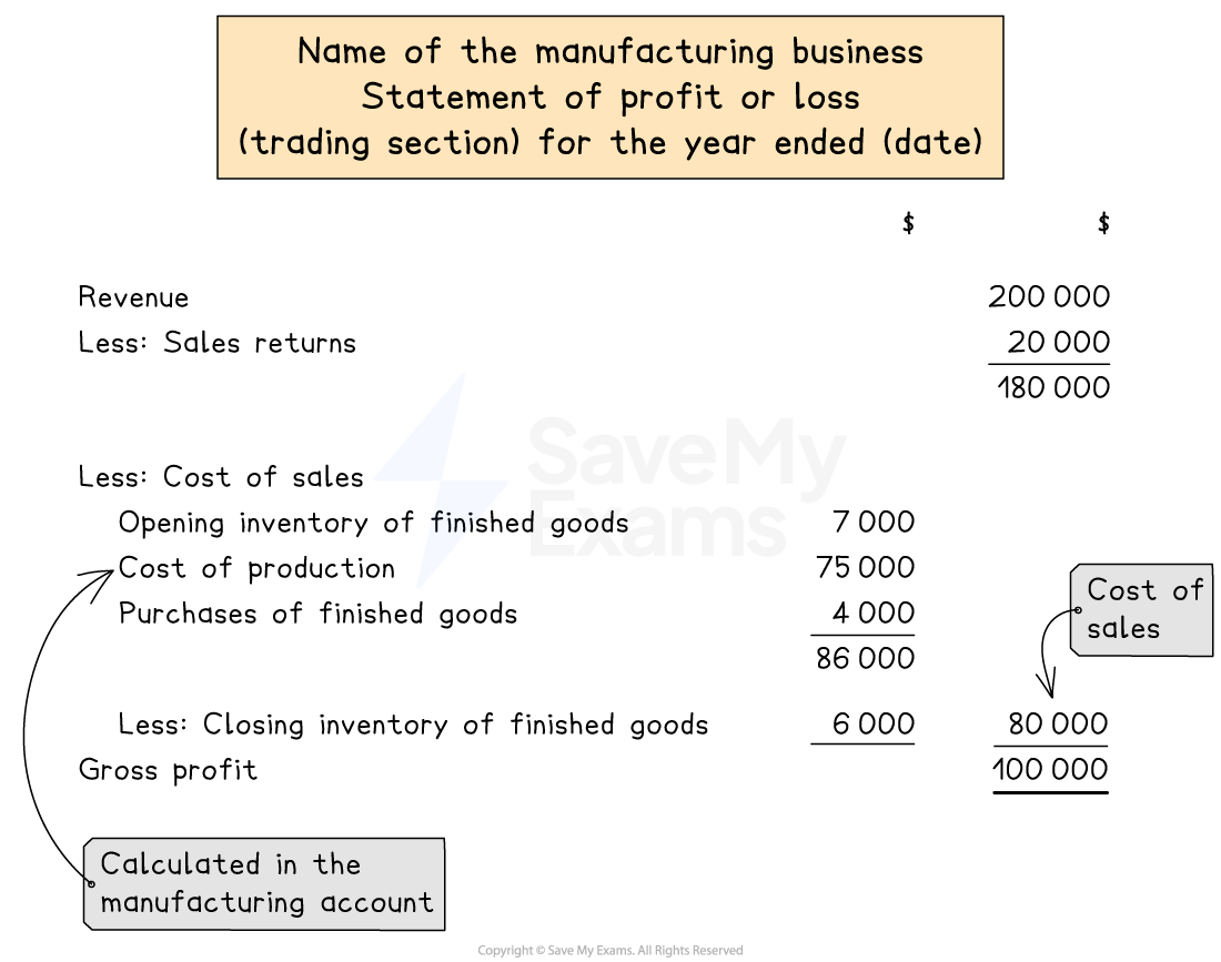 Layout of the trading section of a statement of profit or loss for a manufacturing business