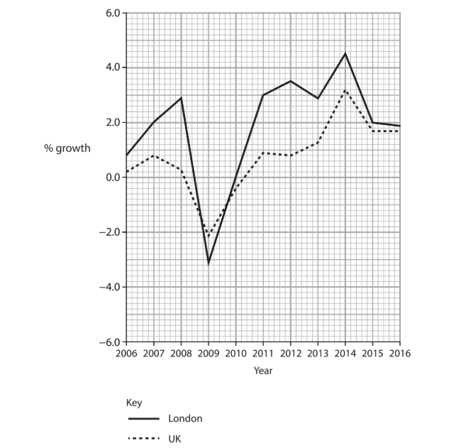 Percentage (%) growth of jobs in London and the UK, 2006–2016