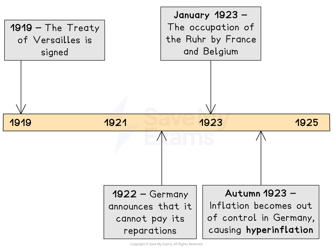 Timeline from 1919 to 1925 detailing events: Treaty of Versailles, Ruhr occupation, Germany's reparations default, and 1923 hyperinflation in Germany.