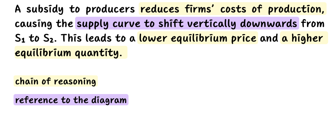 Text explaining that a subsidy lowers production costs, shifting the supply curve down from S1 to S2, reducing equilibrium price and increasing quantity.