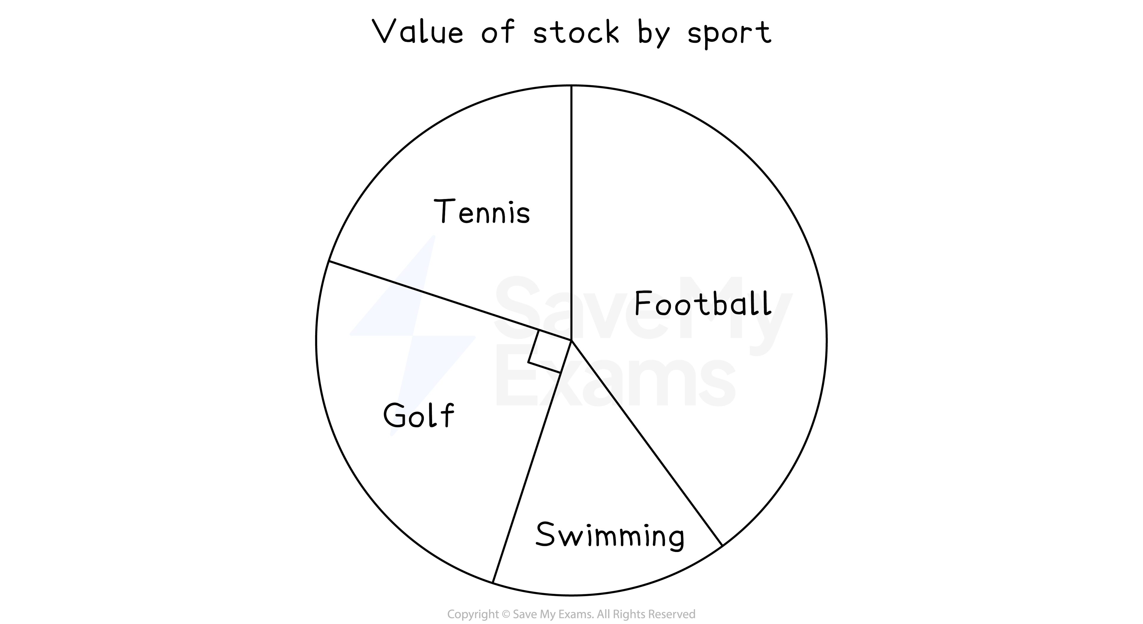 A pie chart showing the value of items in a sports shop