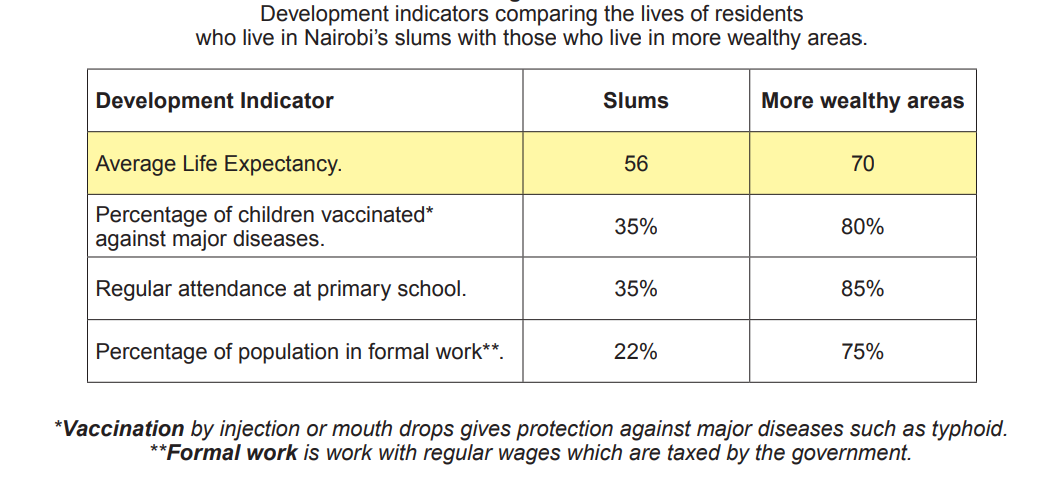 Table comparing Nairobi slums and wealthy areas: life expectancy 56 vs 70, child vaccination 35% vs 80%, school attendance 35% vs 85%, formal work 22% vs 75%.