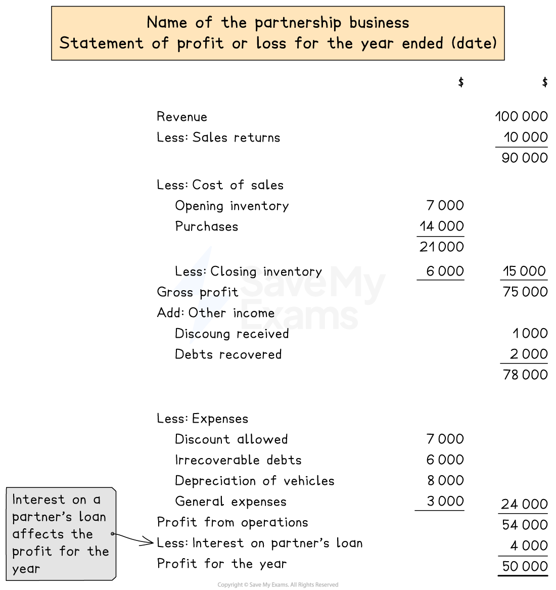 Layout of a statement of profit or loss for a partnership