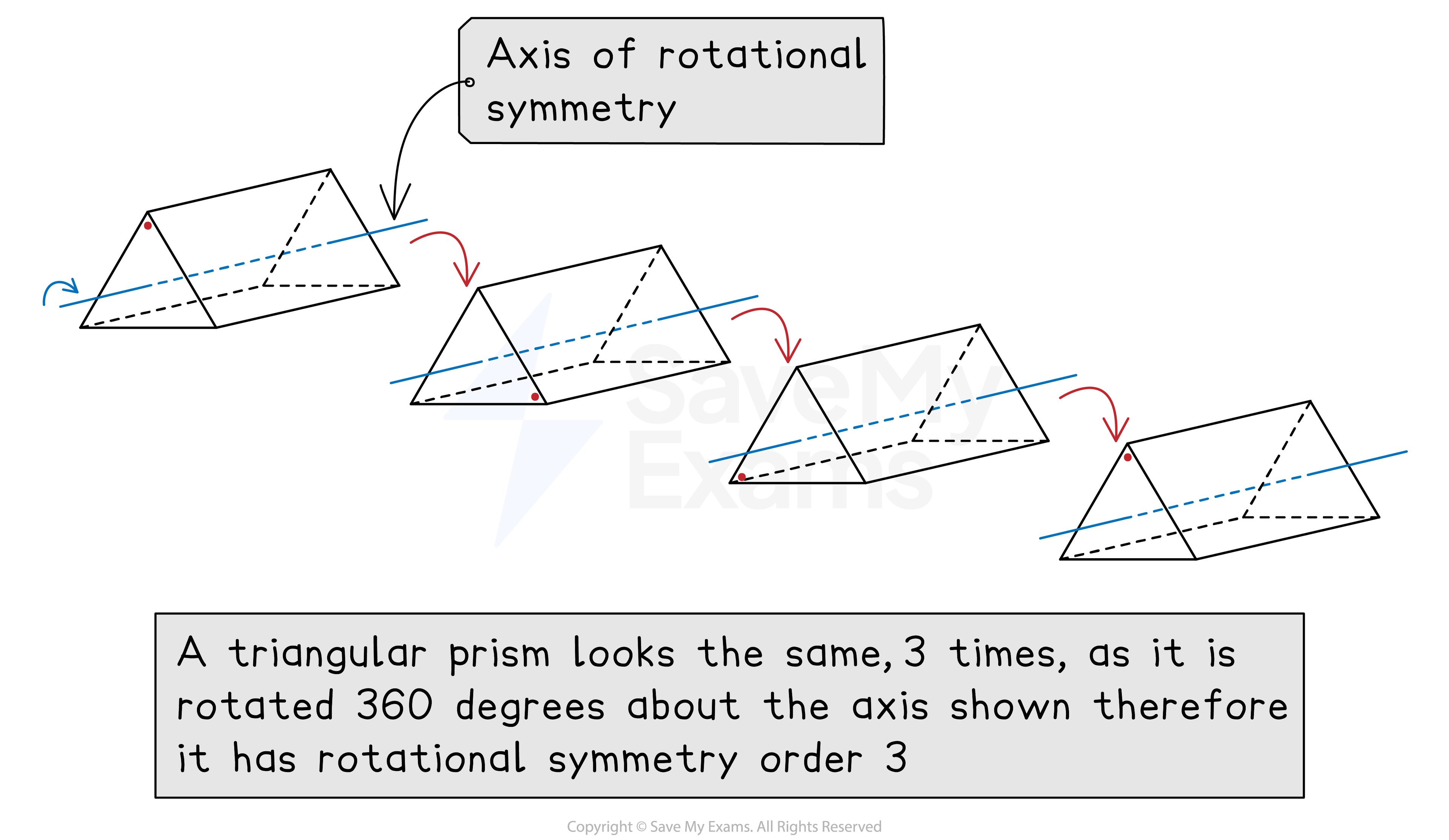 A triangular prism (where the cross-section is an equilateral triangle) looks the same, 3 times, as it is rotated 360 degrees about an axis through the centre of the triangular cross section. Therefore it has rotational symmetry order 3.