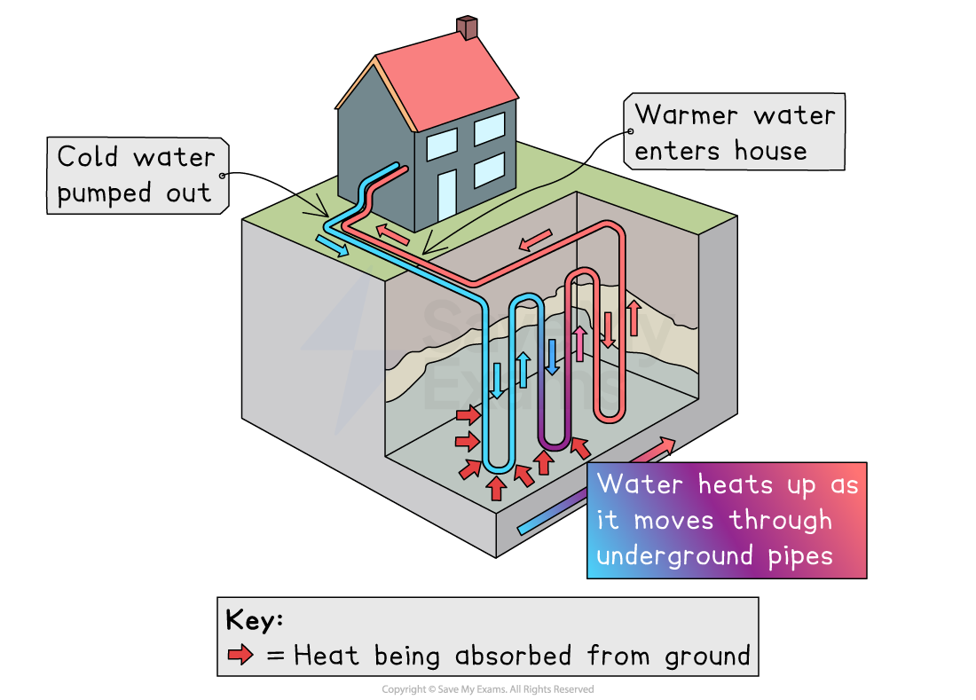 Diagram of a geothermal heating system showing cold water heated underground, then entering a house. Arrows indicate heat absorption from the ground.