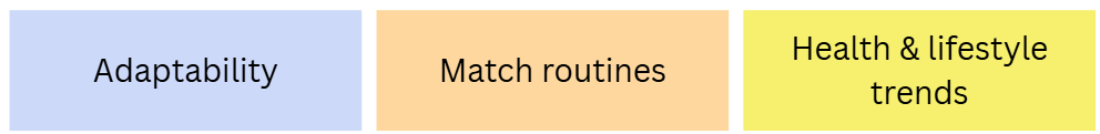 Three coloured boxes with text: "Adaptability" in blue, "Match routines" in orange, and "Health & lifestyle trends" in yellow.