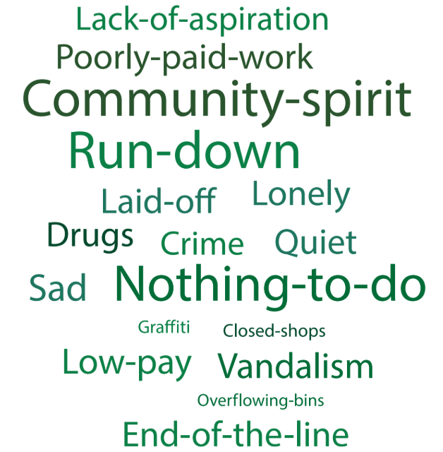 Word cloud highlighting issues like community spirit, run-down areas, lack of aspiration, low pay, vandalism, closed shops, and nothing to do.
