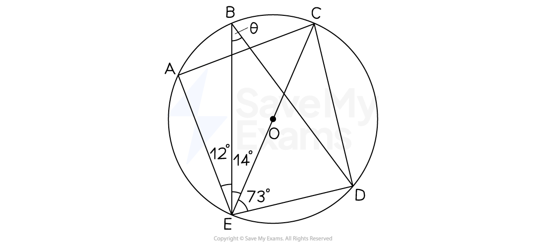 A circle with centre, O, and 5 points on the circumference, A, B, C, D and E. Angle AEB = 12º, angle BEC = 14º and angle CED = 73º. The angle EBC = θ º.