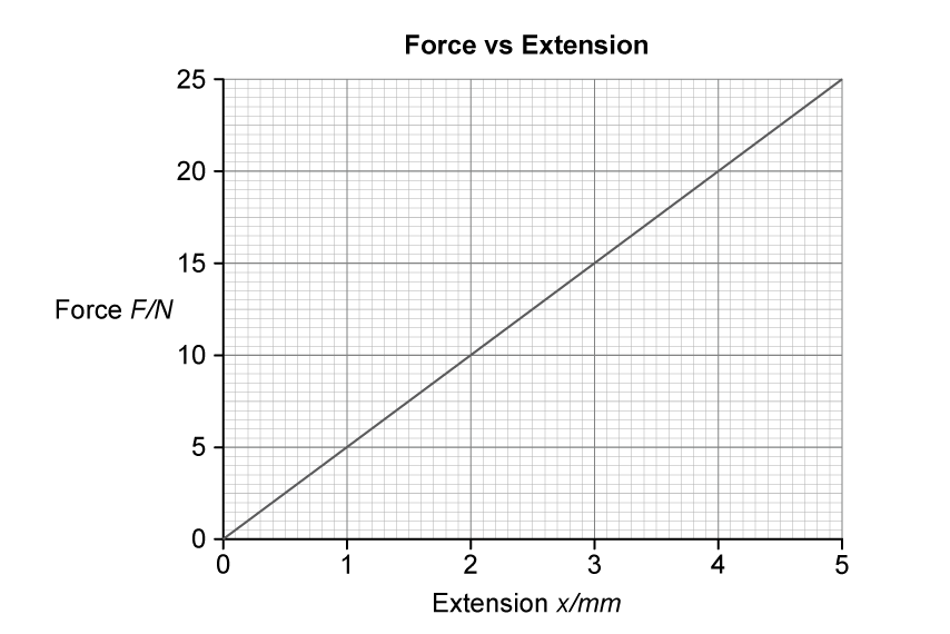 Line graph titled "Force vs Extension," showing a linear increase from 0 to 20 N as extension increases from 0 to 5 mm. 