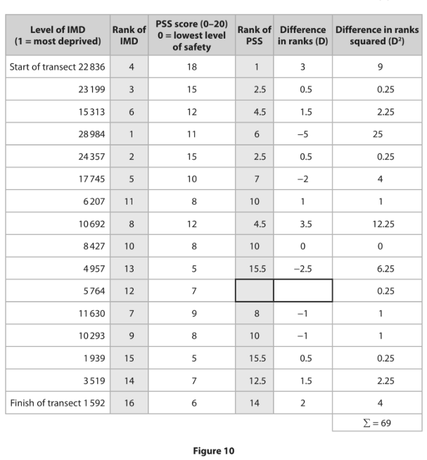 Table showing data comparing Level of IMD, PSS score, ranks, and differences with calculations of rank differences squared, labelled as Figure 10.