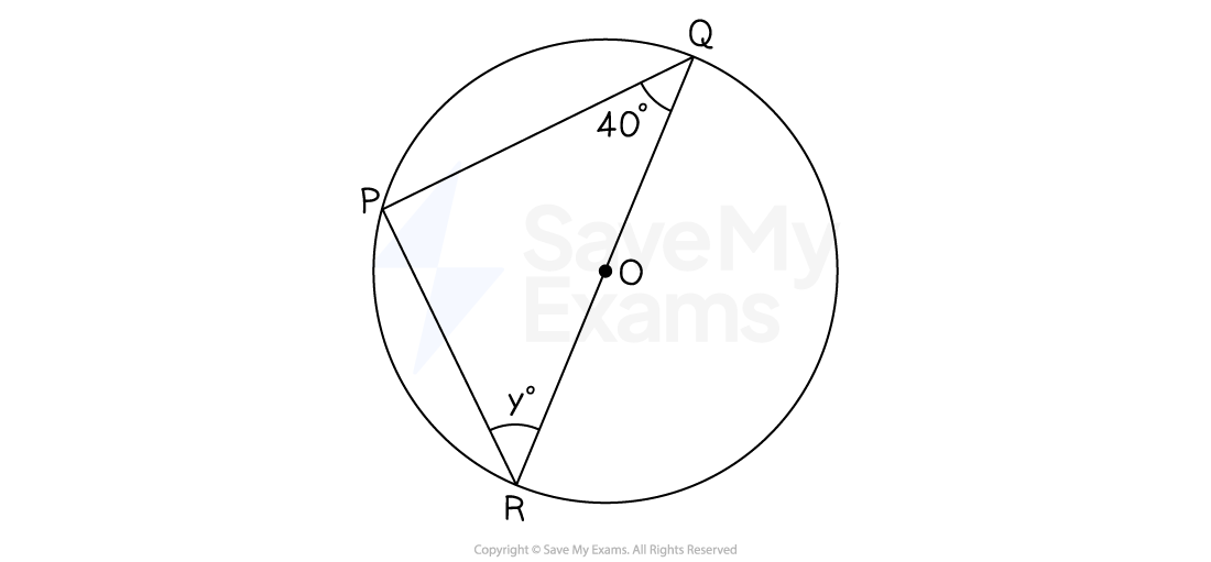 A circle with points P, Q and R on the circumference. The points are joined to form a triangle inside the circle. The angle PQR is 40º and the angle PRQ is yº.