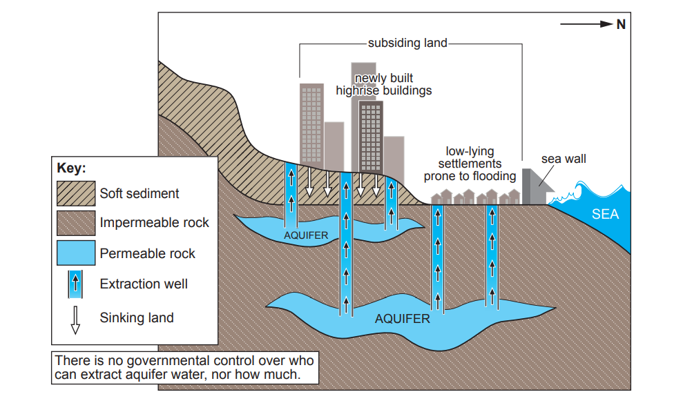 Diagram showing aquifer depletion causing land subsidence and flooding in urban areas. Key includes rock types, extraction wells, and sea wall.
