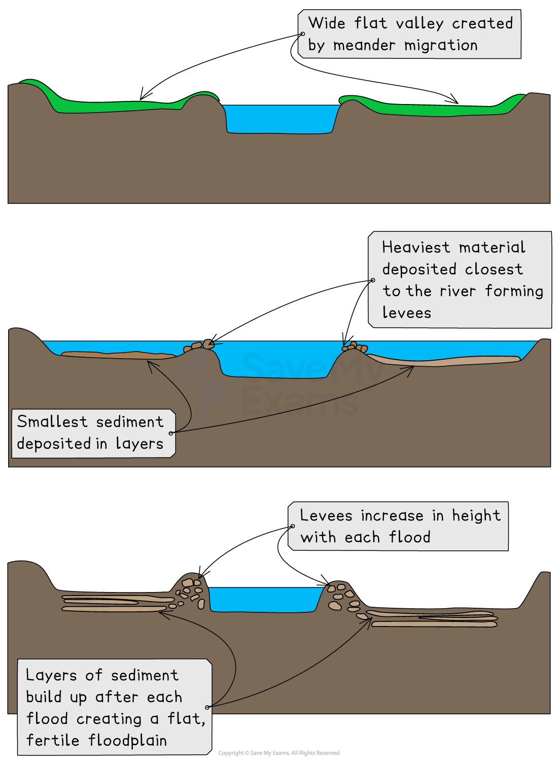 Diagram showing river valley formation: meander migration, sediment layers creating levées, and floodplain development with increasing levée height.