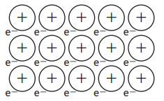 Diagram of a grid with protons marked as plus signs in circles and electrons noted as "e" below, illustrating a positive charge distribution.