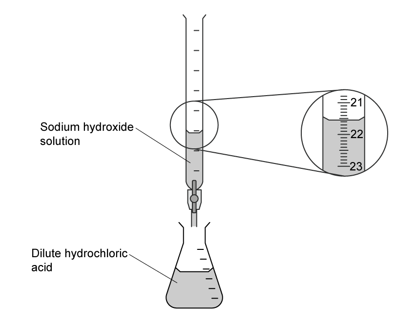 Burette containing sodium hydroxide solution over a flask with dilute hydrochloric acid; highlighted meniscus level near 22 mL mark.